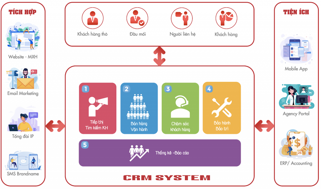 Tham khảo hệ thống CRM và những chức năng của nó