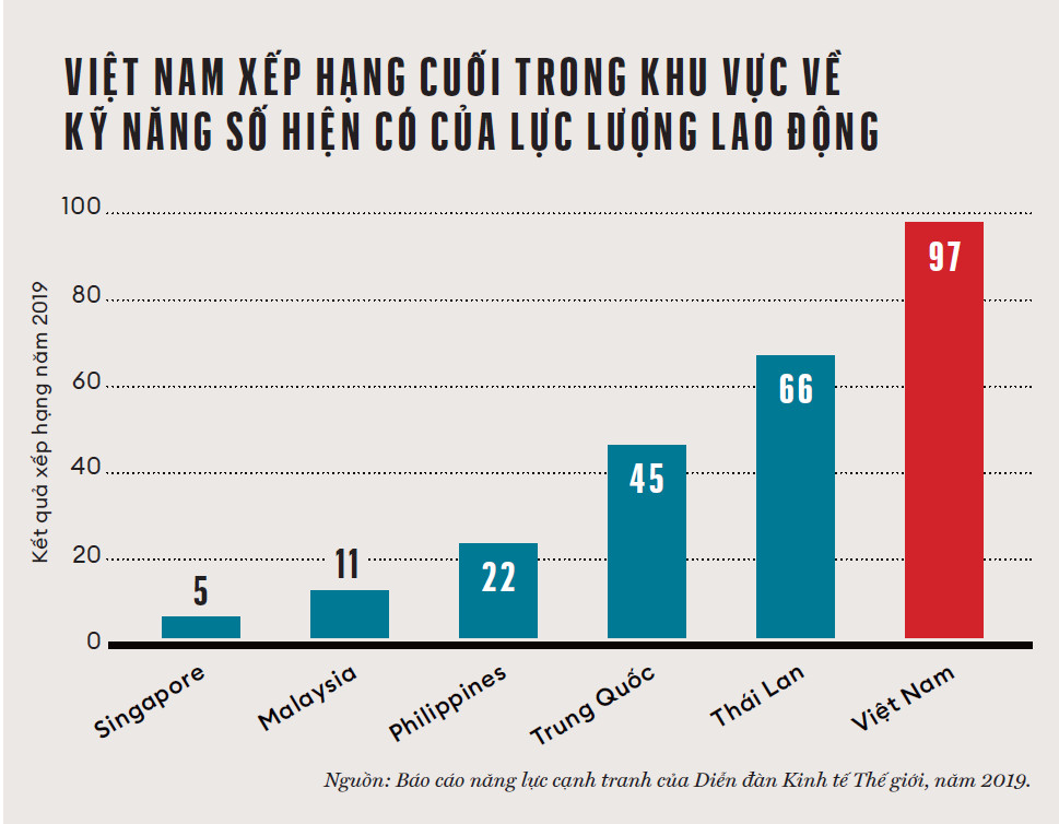 Tìm hiểu về chuyển đổi số tại Việt Nam: Không kỹ năng, không thành công